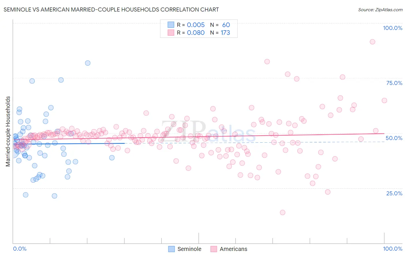 Seminole vs American Married-couple Households