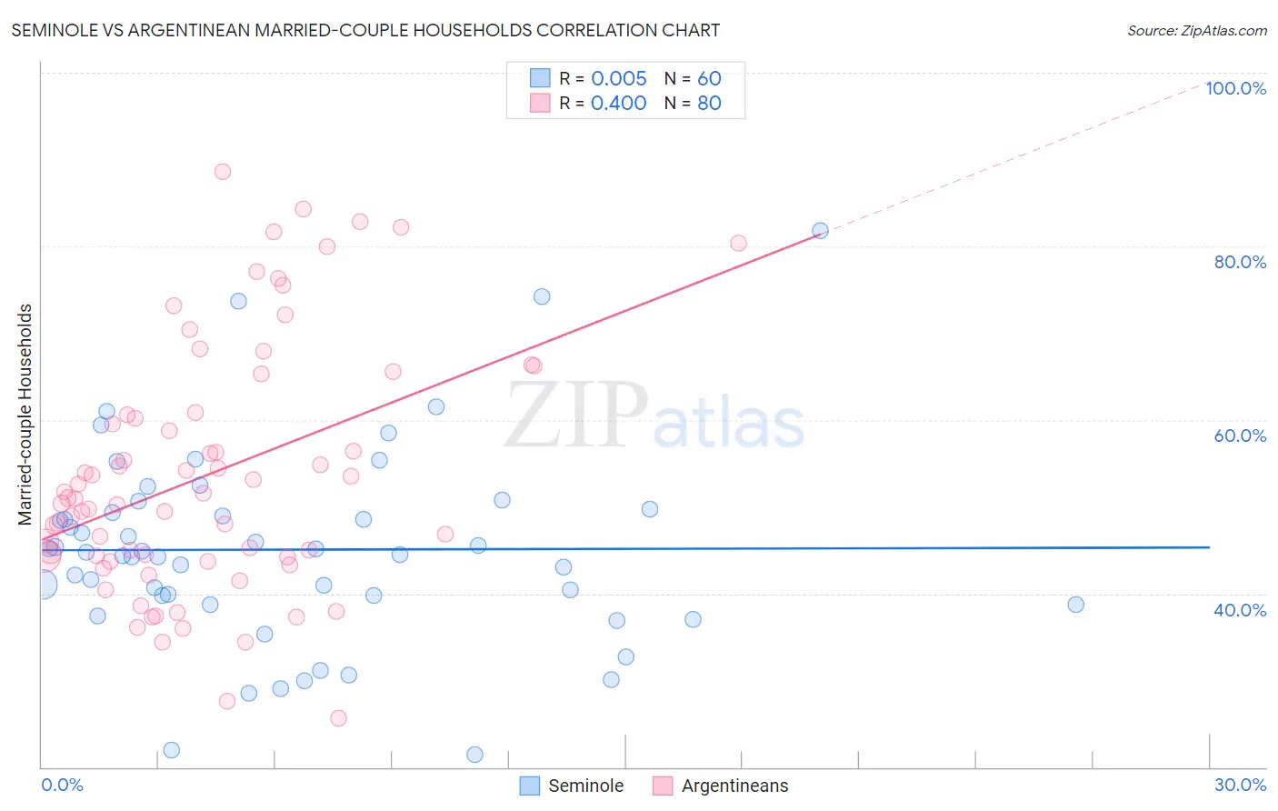 Seminole vs Argentinean Married-couple Households