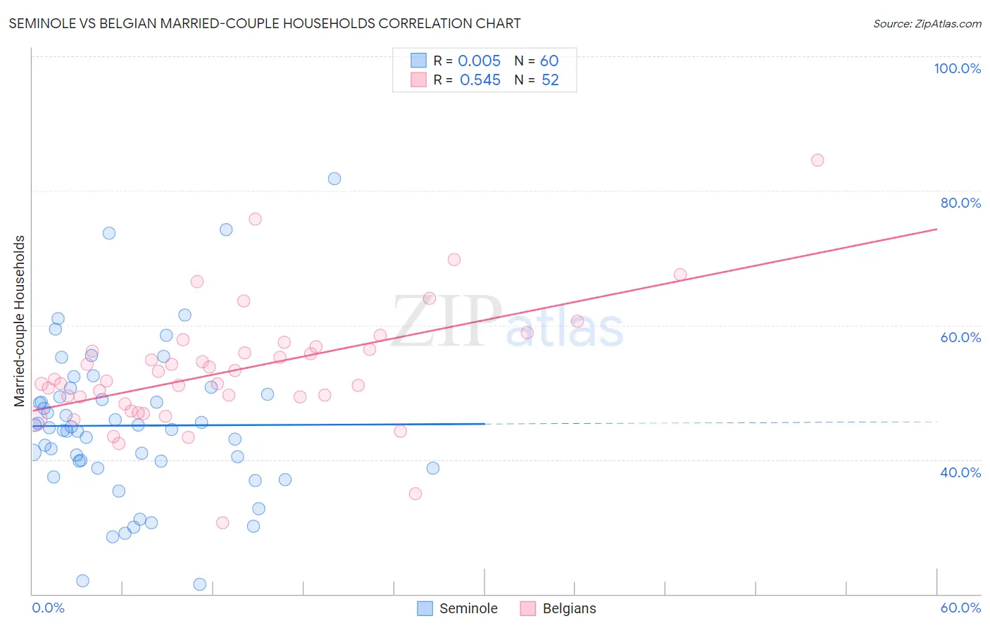Seminole vs Belgian Married-couple Households
