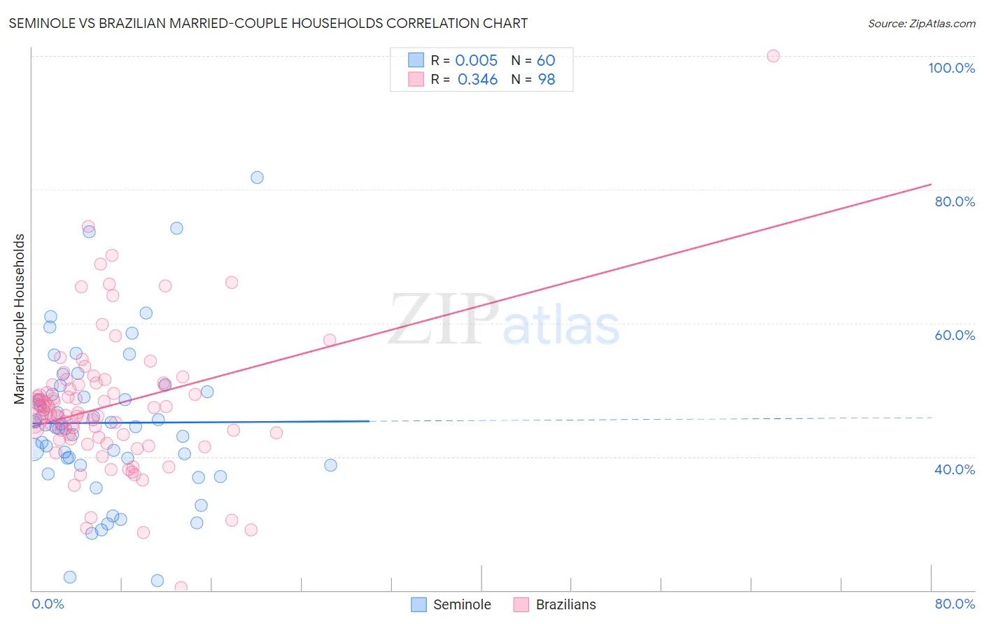 Seminole vs Brazilian Married-couple Households