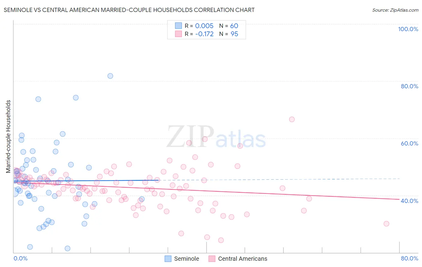 Seminole vs Central American Married-couple Households