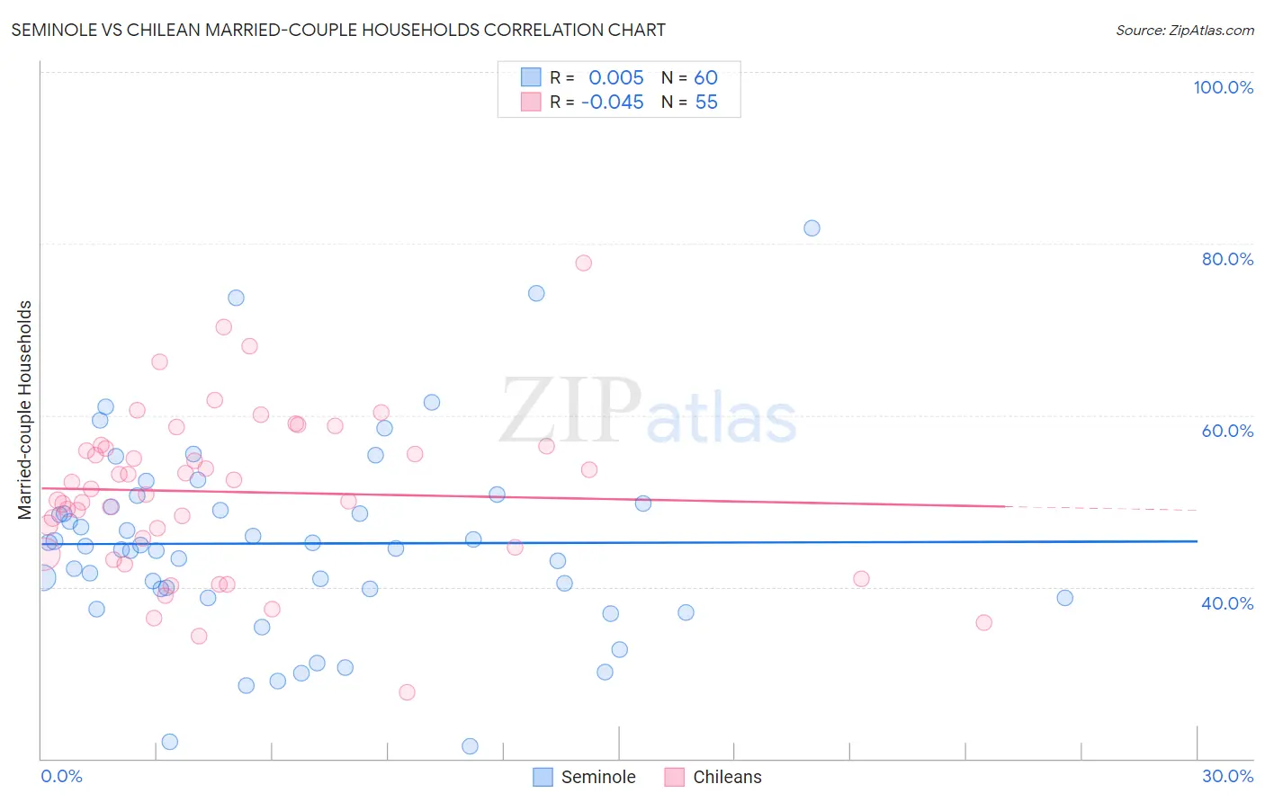 Seminole vs Chilean Married-couple Households