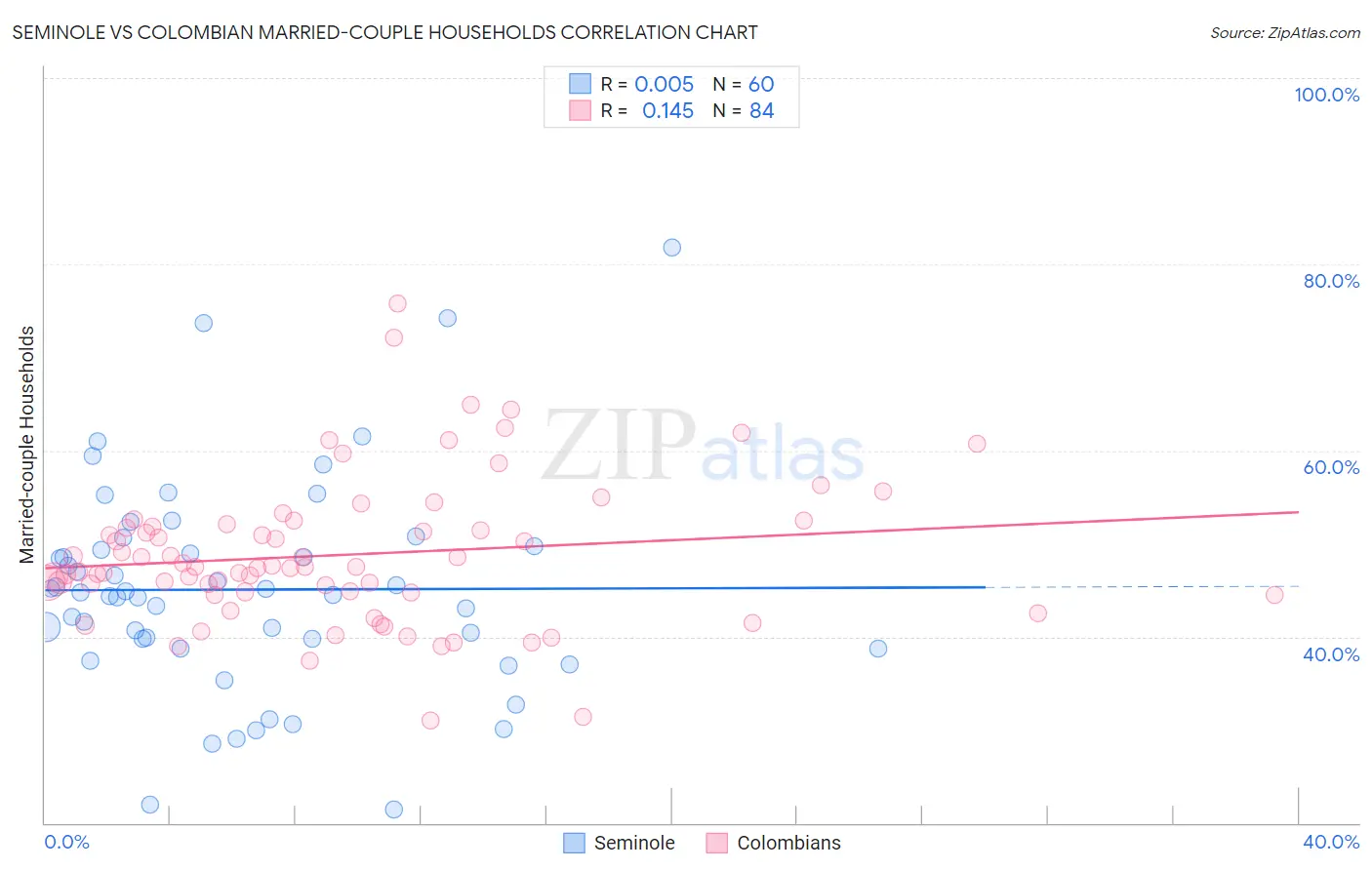 Seminole vs Colombian Married-couple Households