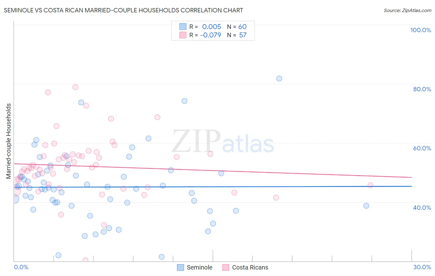 Seminole vs Costa Rican Married-couple Households