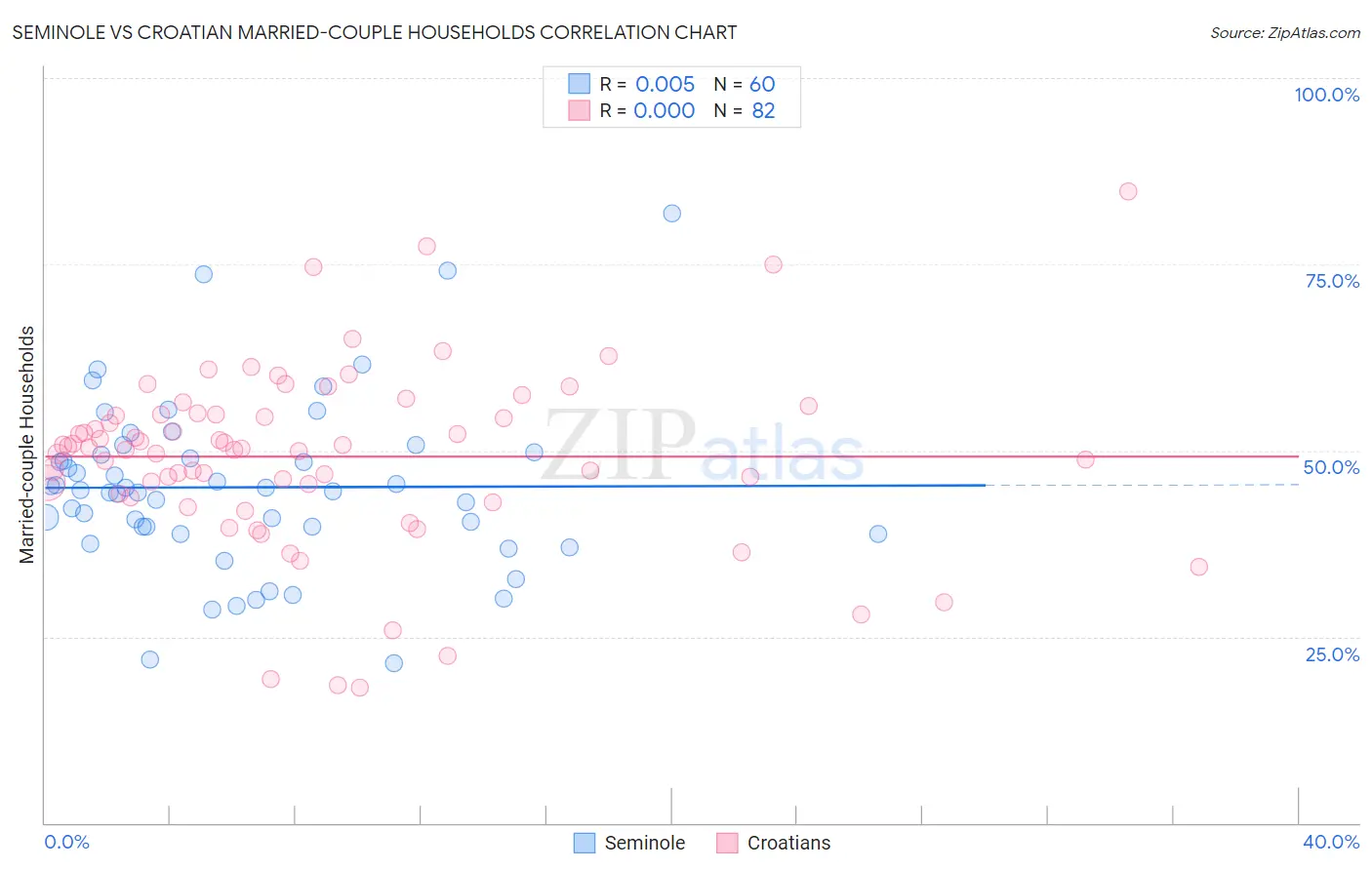 Seminole vs Croatian Married-couple Households