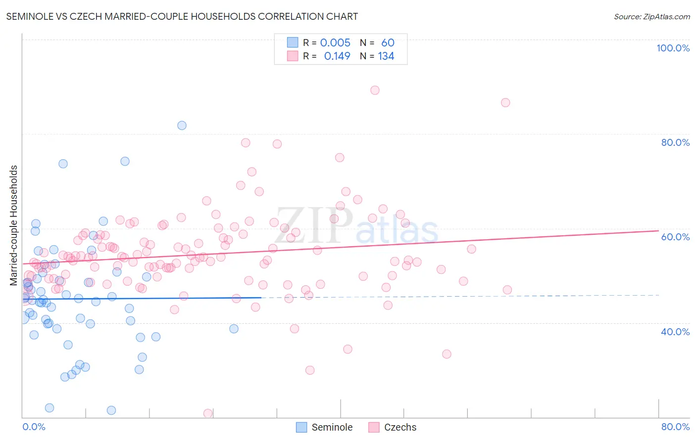 Seminole vs Czech Married-couple Households