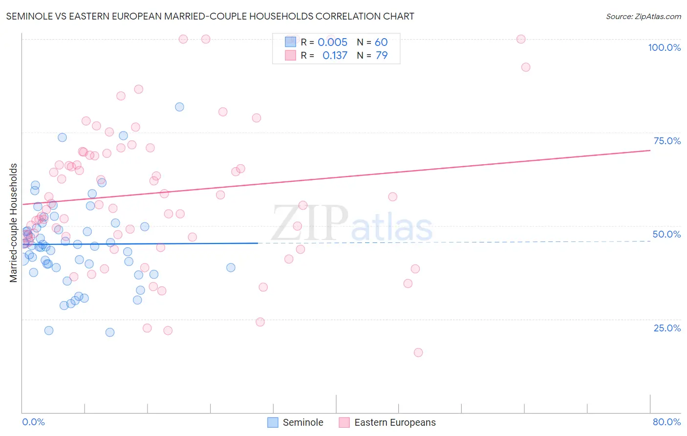 Seminole vs Eastern European Married-couple Households