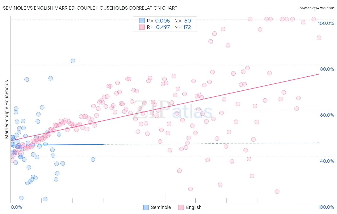 Seminole vs English Married-couple Households