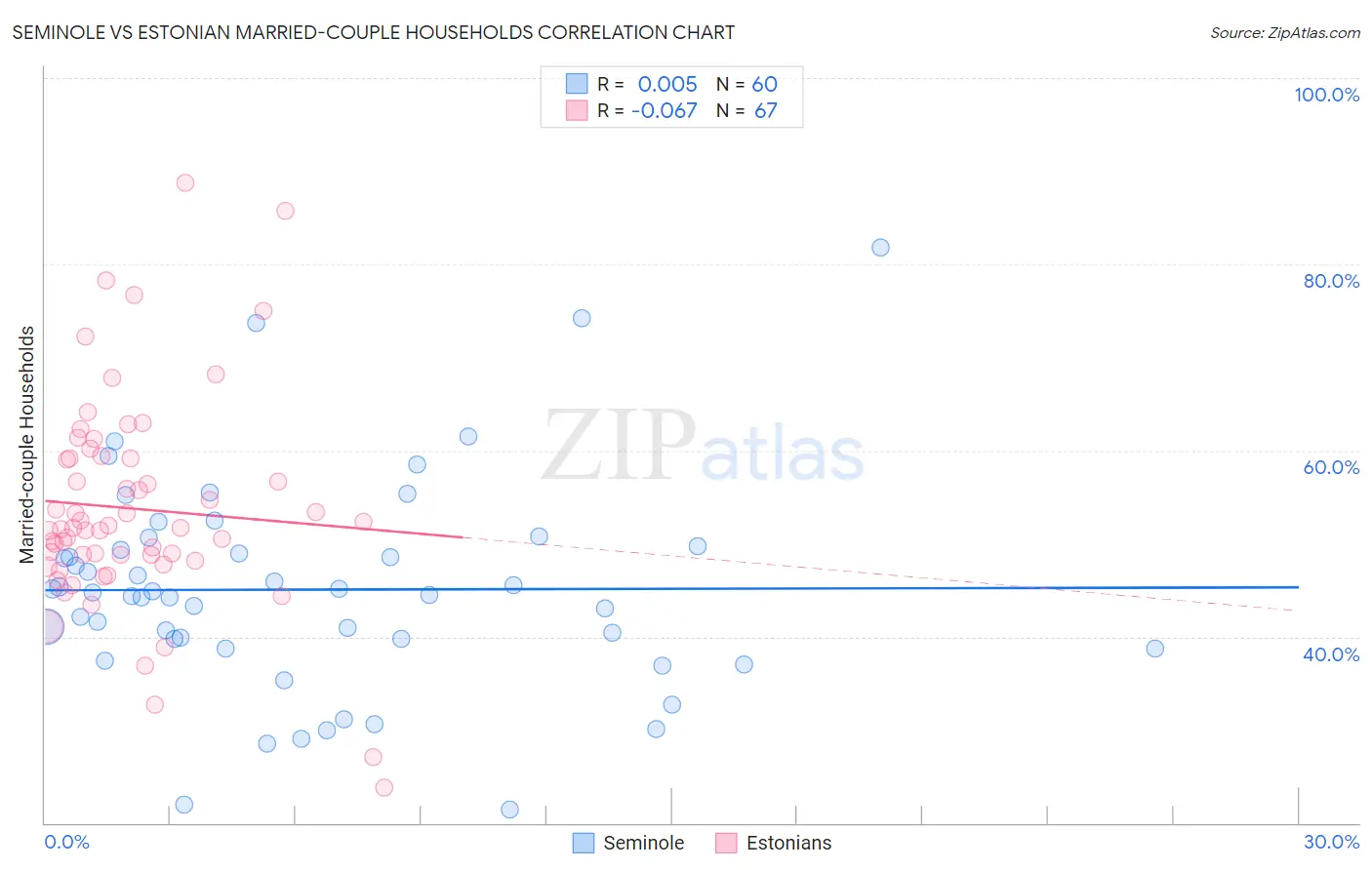 Seminole vs Estonian Married-couple Households