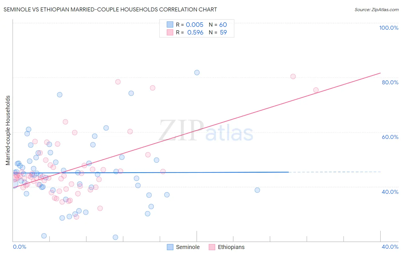 Seminole vs Ethiopian Married-couple Households