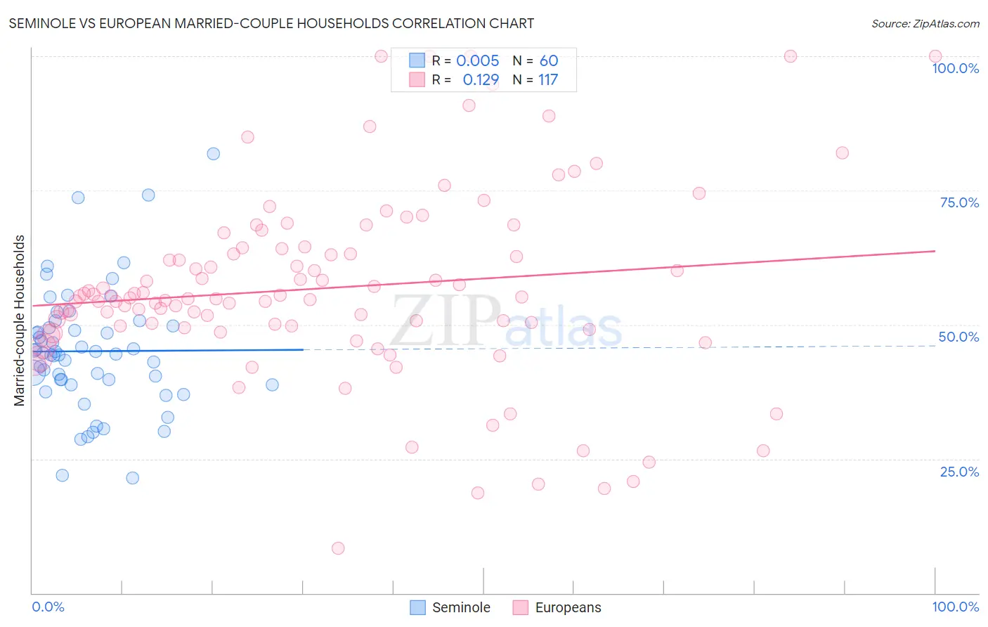 Seminole vs European Married-couple Households