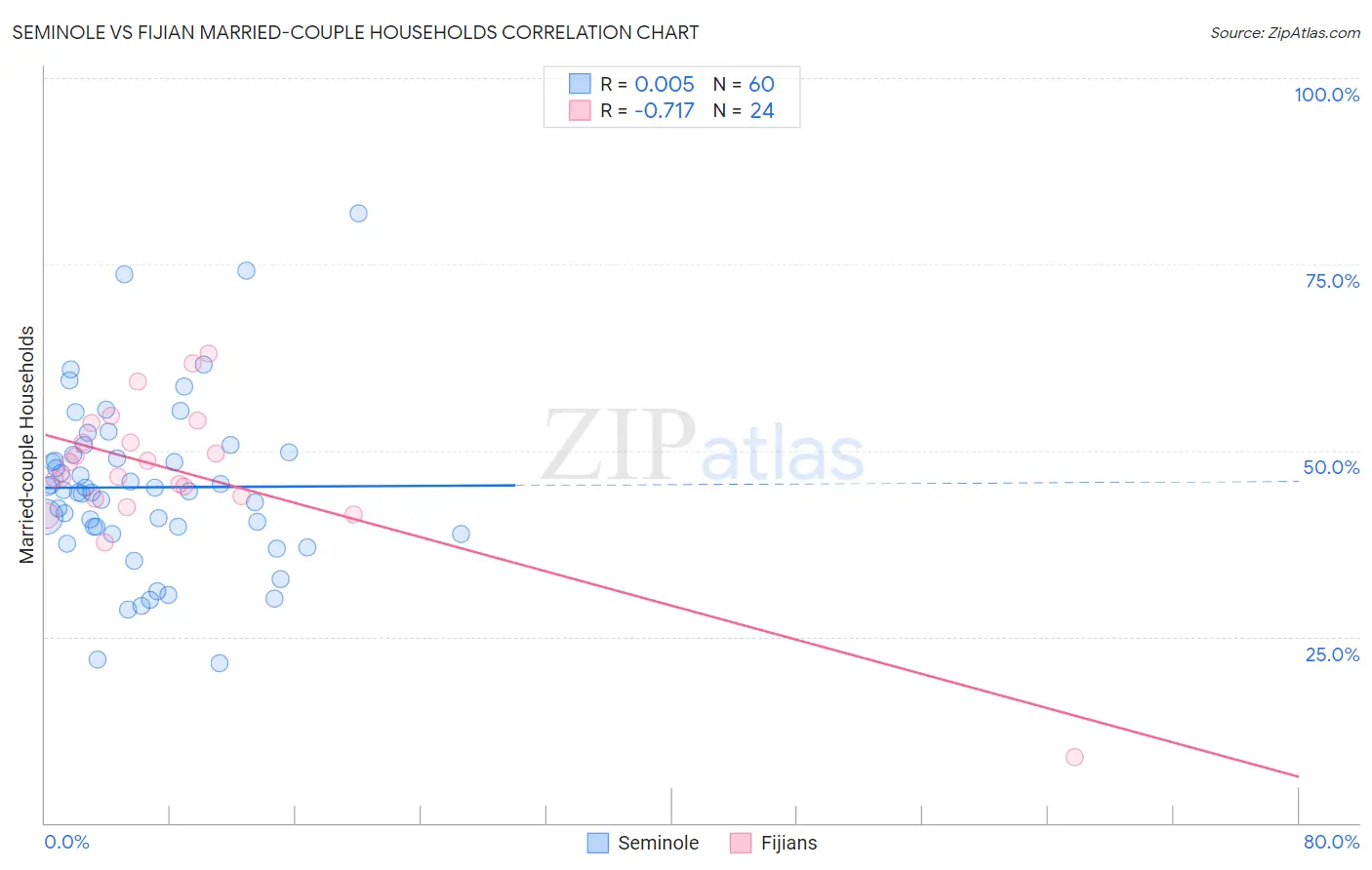 Seminole vs Fijian Married-couple Households