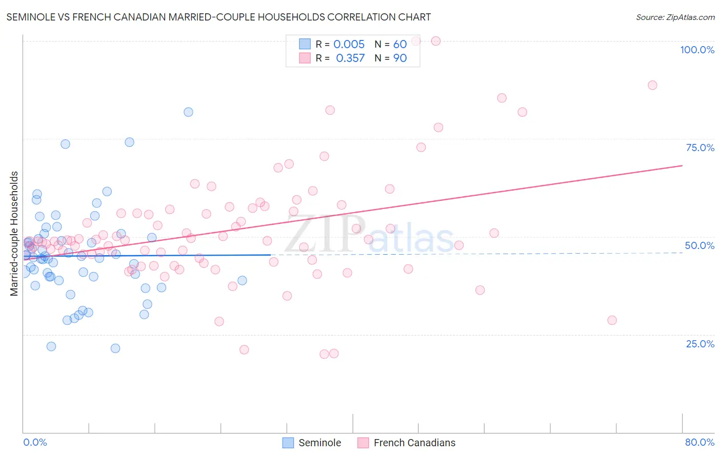 Seminole vs French Canadian Married-couple Households