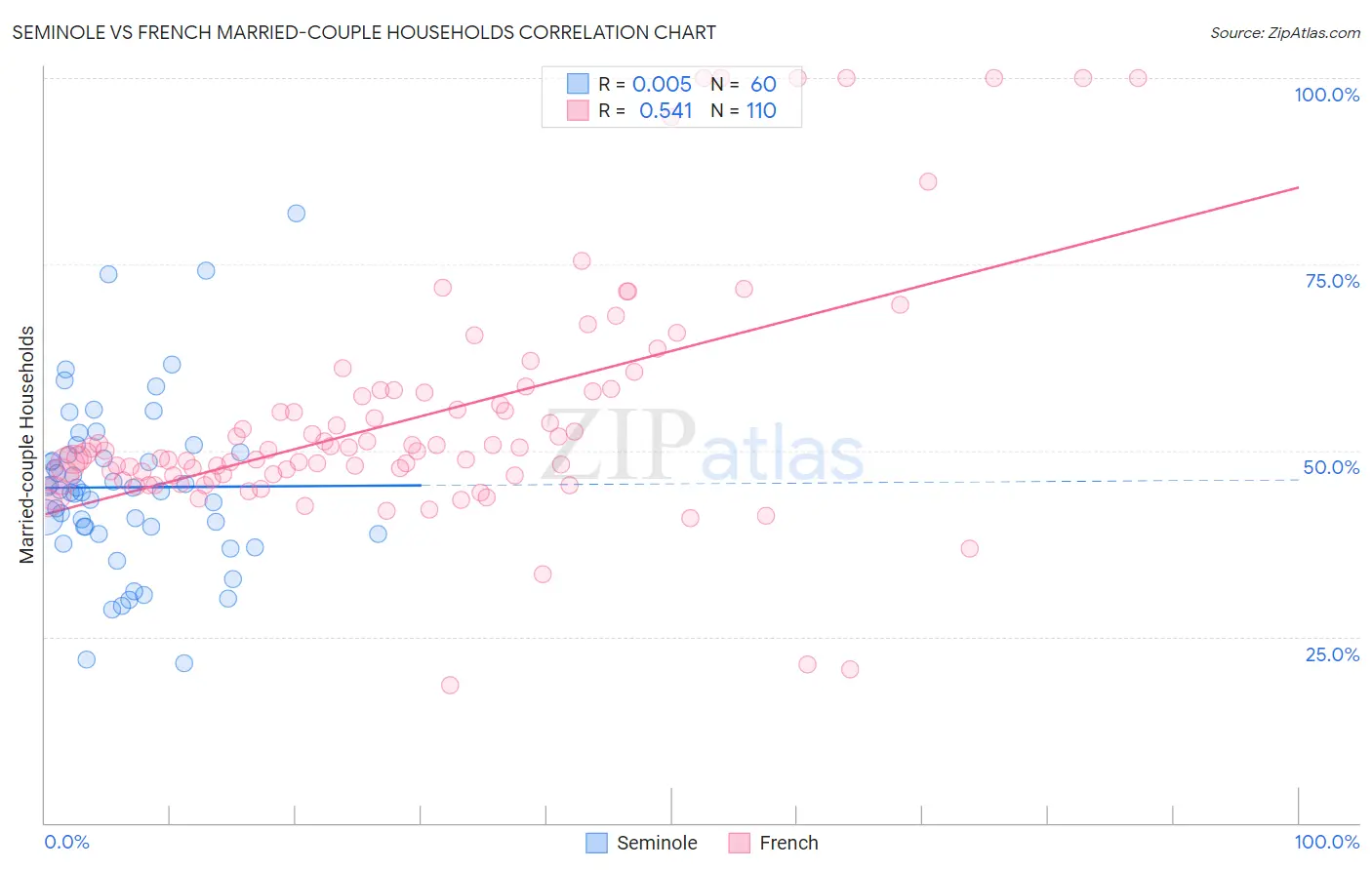 Seminole vs French Married-couple Households