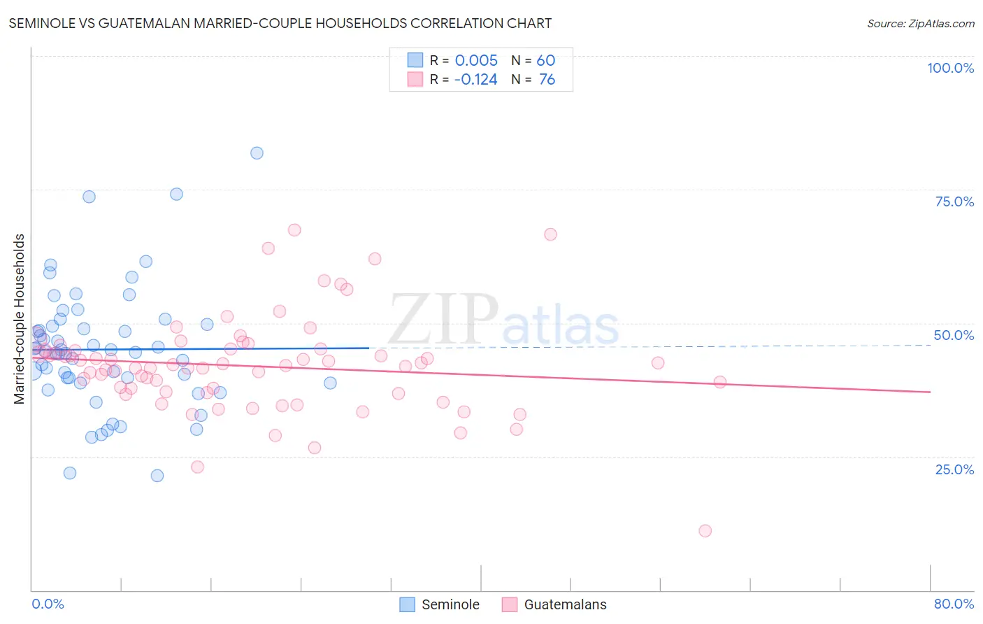 Seminole vs Guatemalan Married-couple Households