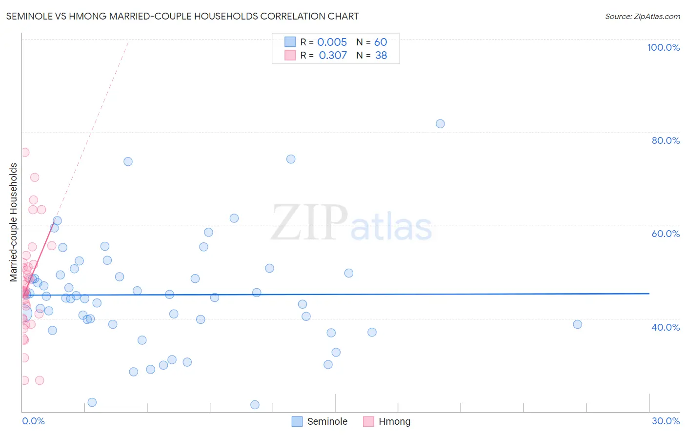 Seminole vs Hmong Married-couple Households