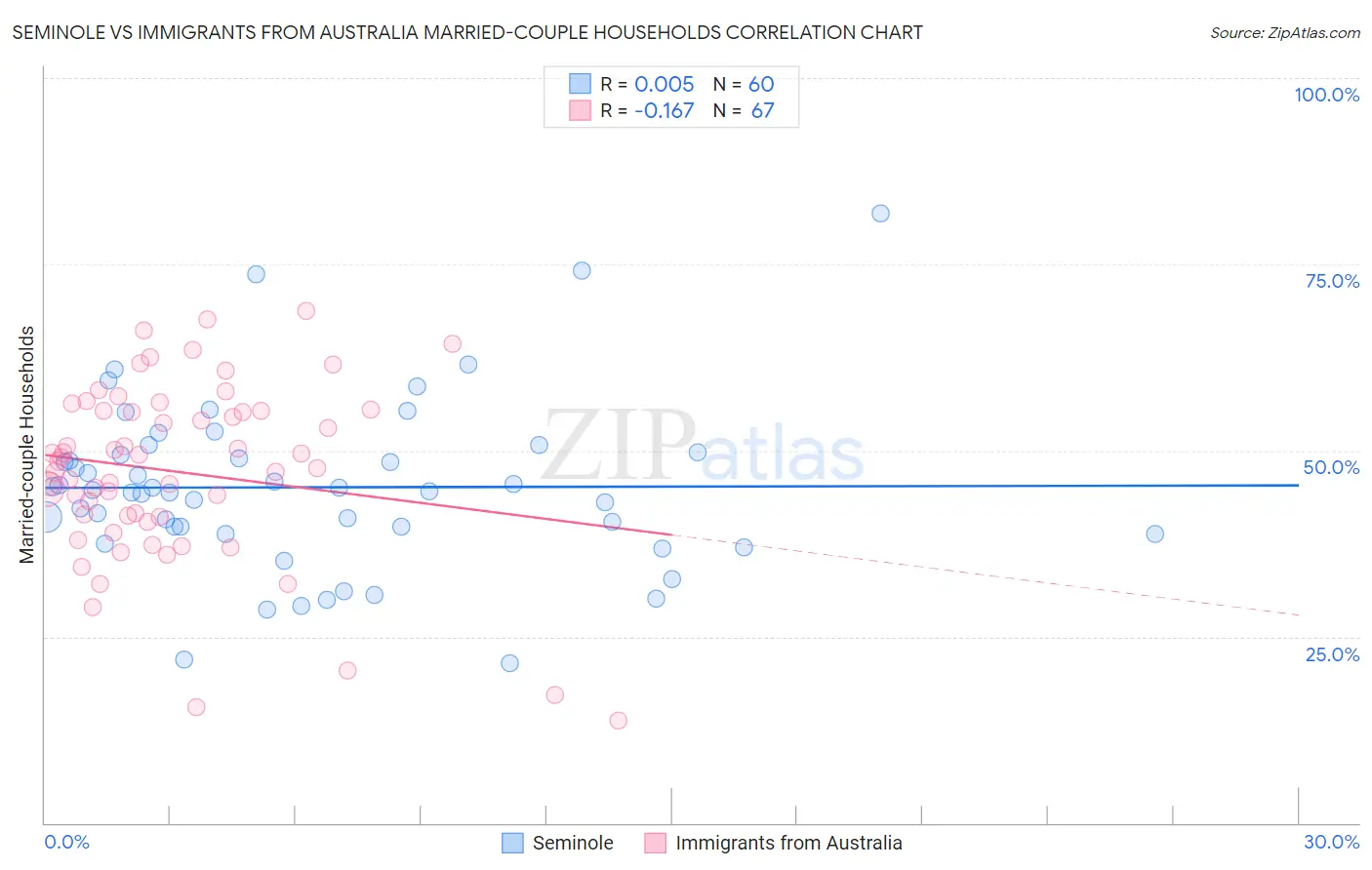 Seminole vs Immigrants from Australia Married-couple Households