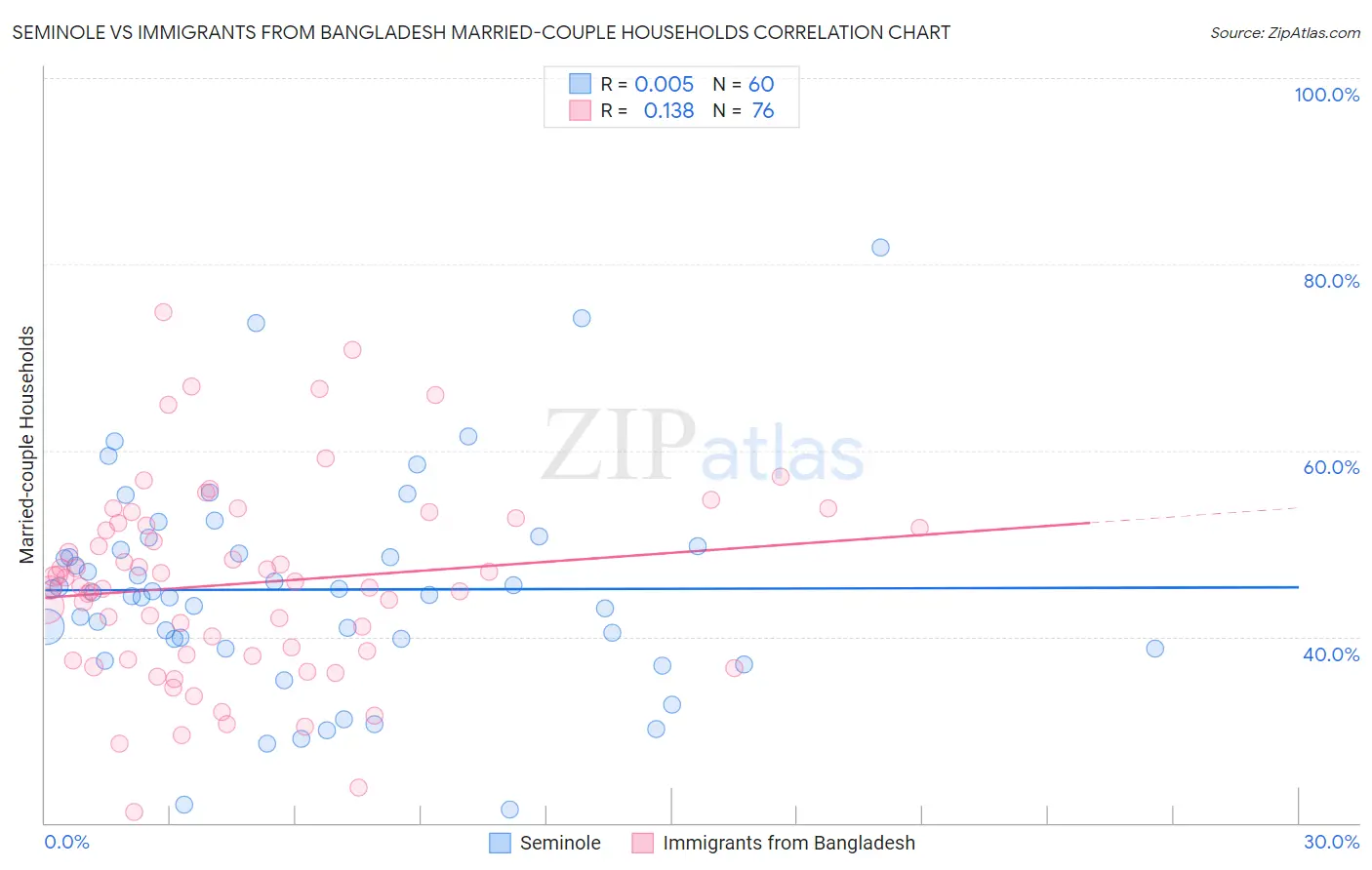 Seminole vs Immigrants from Bangladesh Married-couple Households