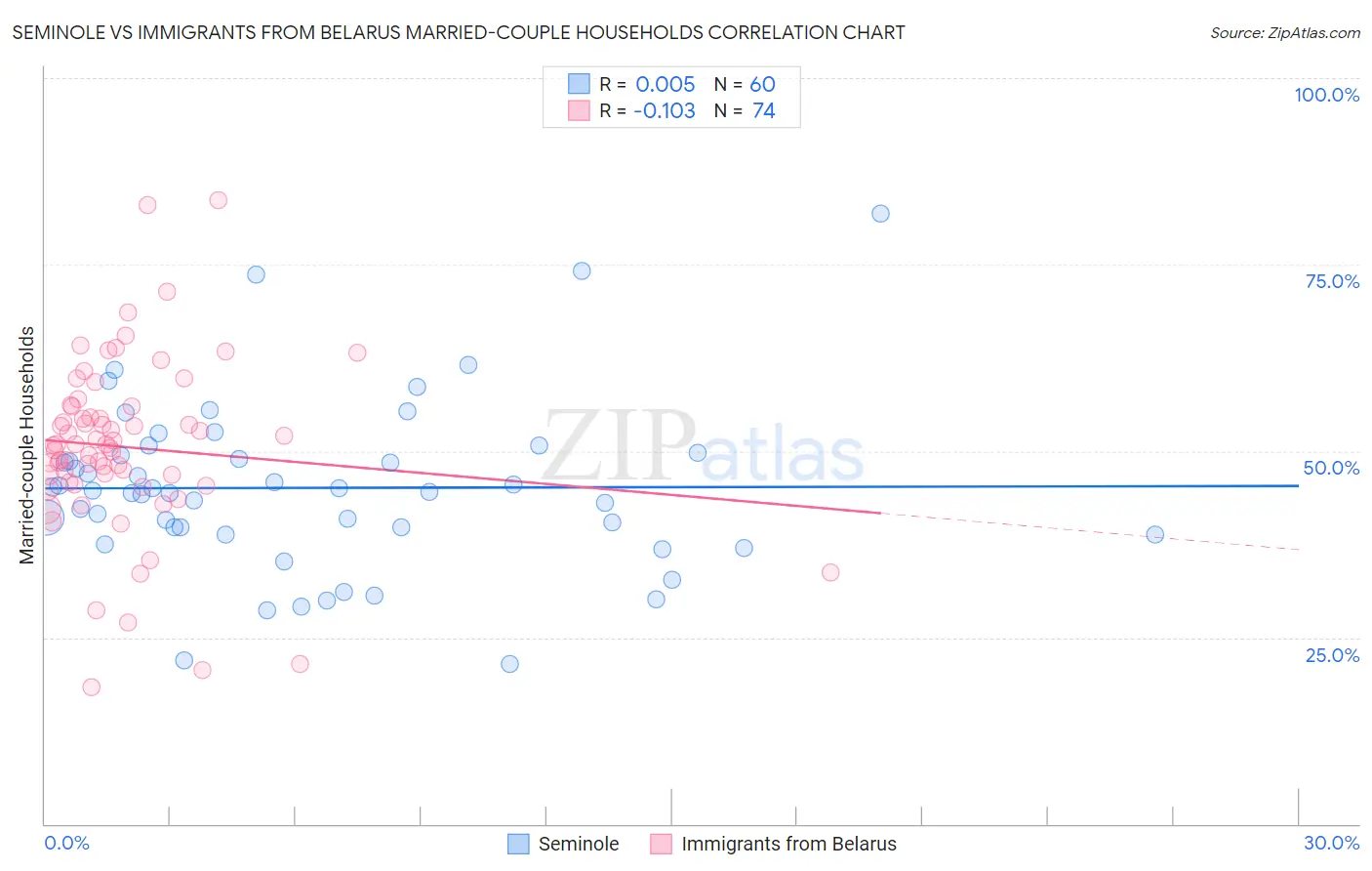 Seminole vs Immigrants from Belarus Married-couple Households