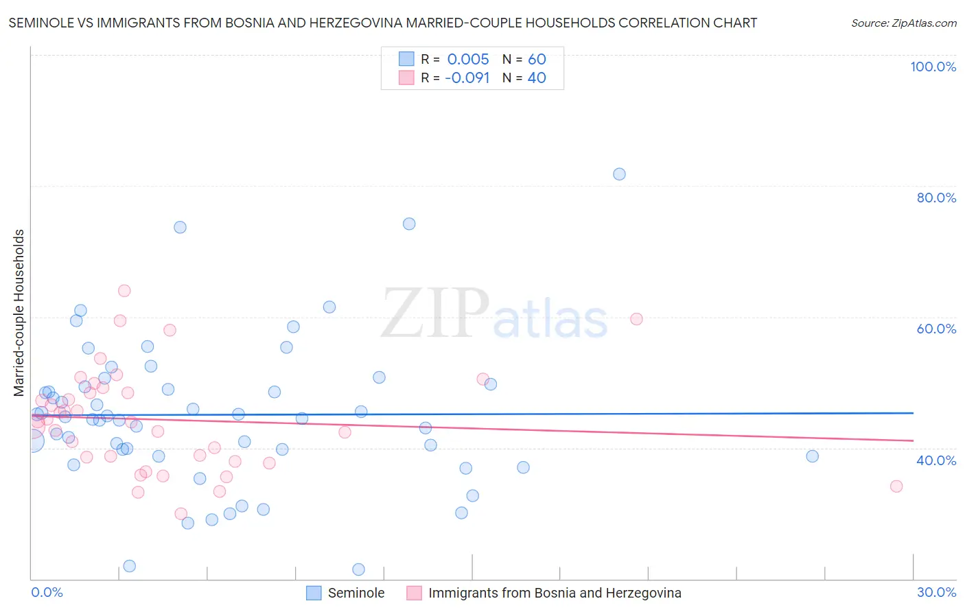 Seminole vs Immigrants from Bosnia and Herzegovina Married-couple Households