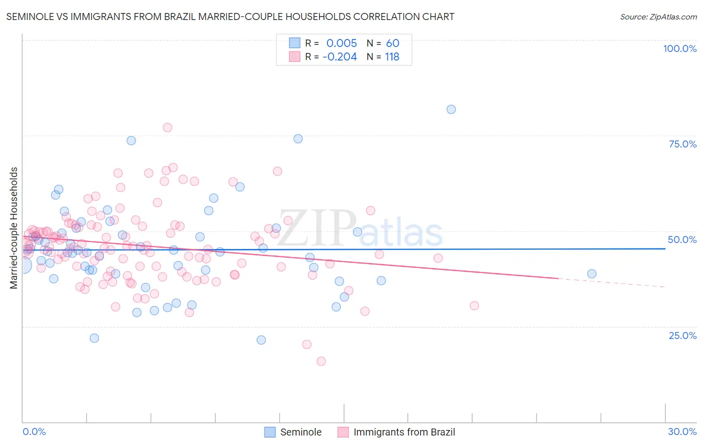 Seminole vs Immigrants from Brazil Married-couple Households