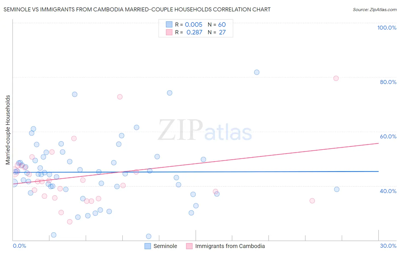 Seminole vs Immigrants from Cambodia Married-couple Households