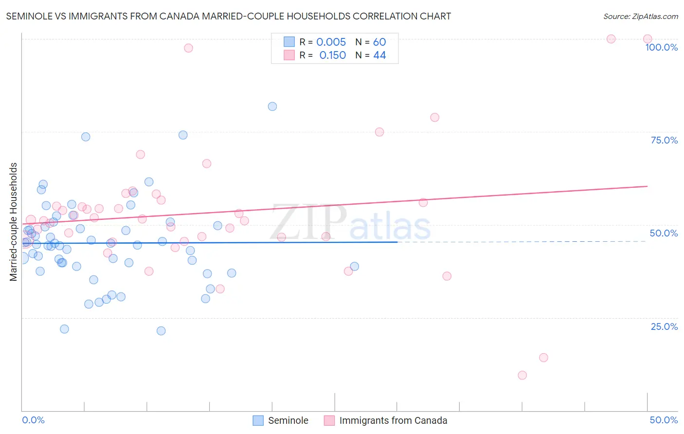 Seminole vs Immigrants from Canada Married-couple Households