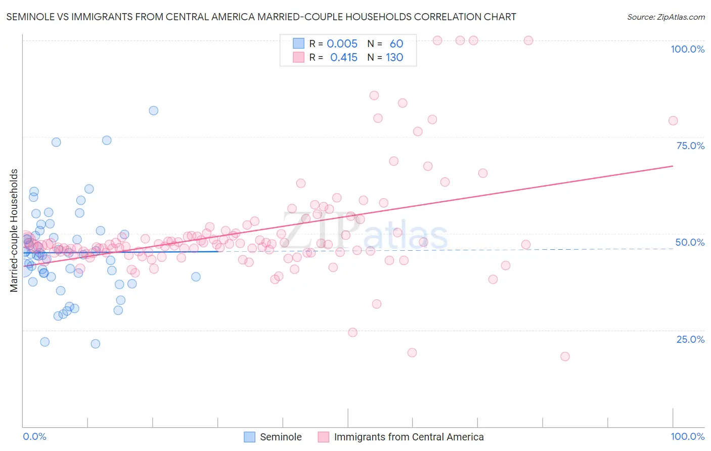 Seminole vs Immigrants from Central America Married-couple Households