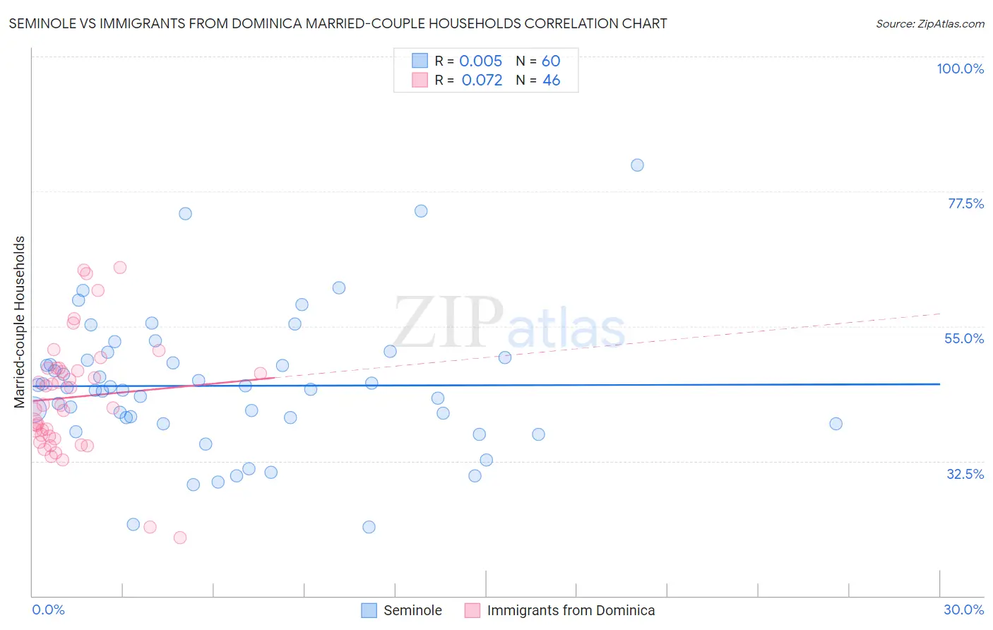 Seminole vs Immigrants from Dominica Married-couple Households