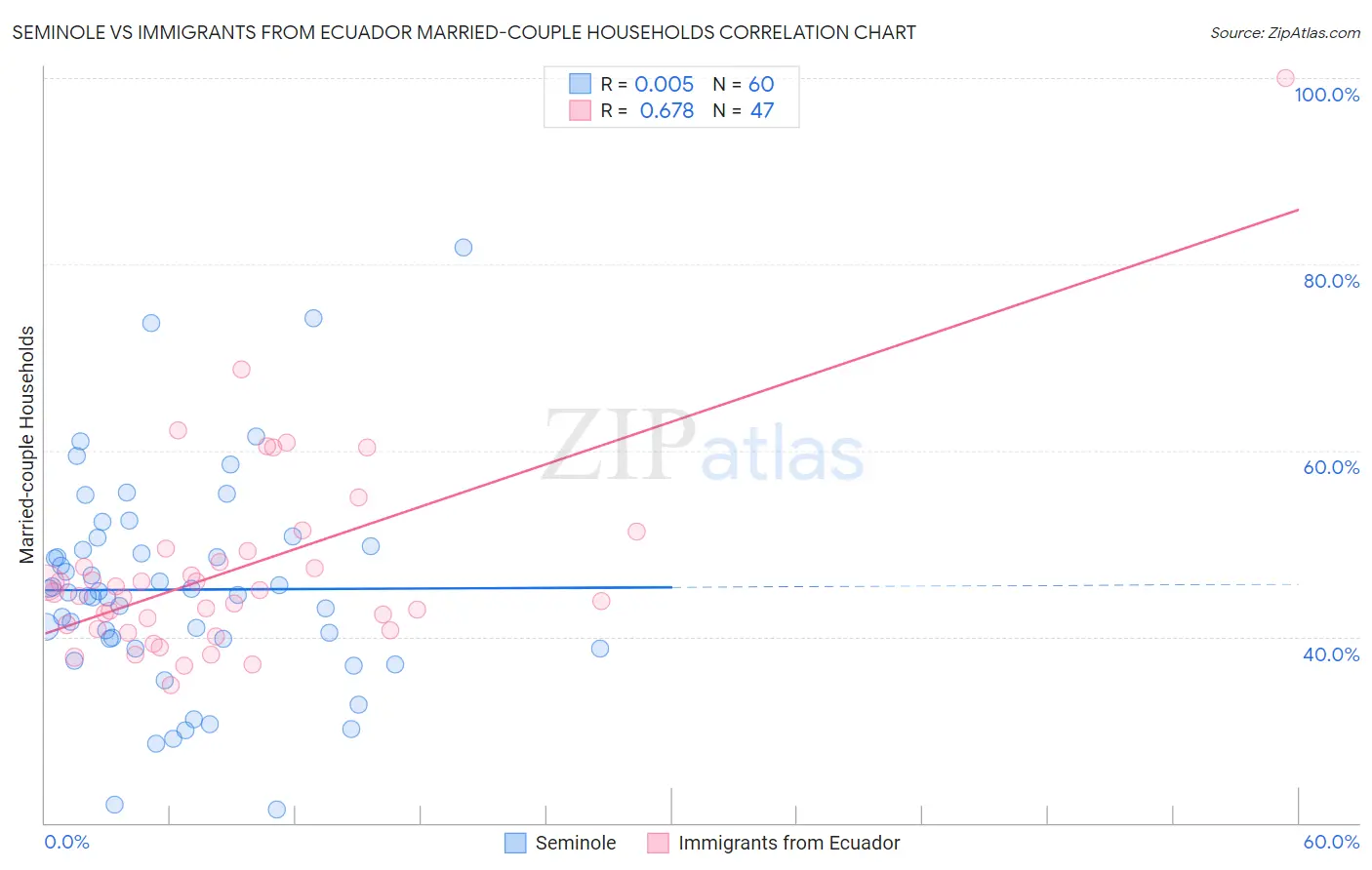 Seminole vs Immigrants from Ecuador Married-couple Households