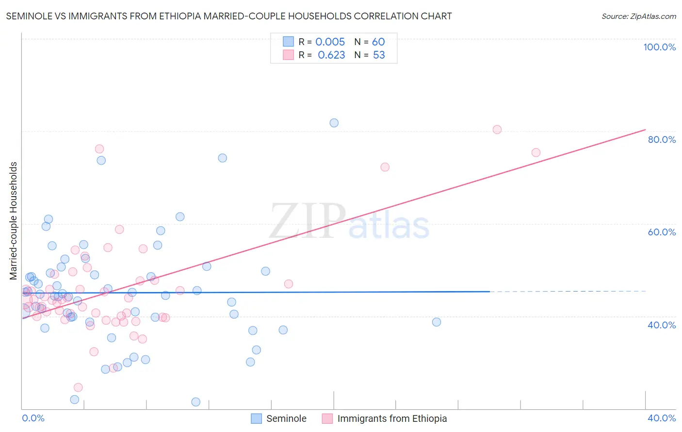 Seminole vs Immigrants from Ethiopia Married-couple Households