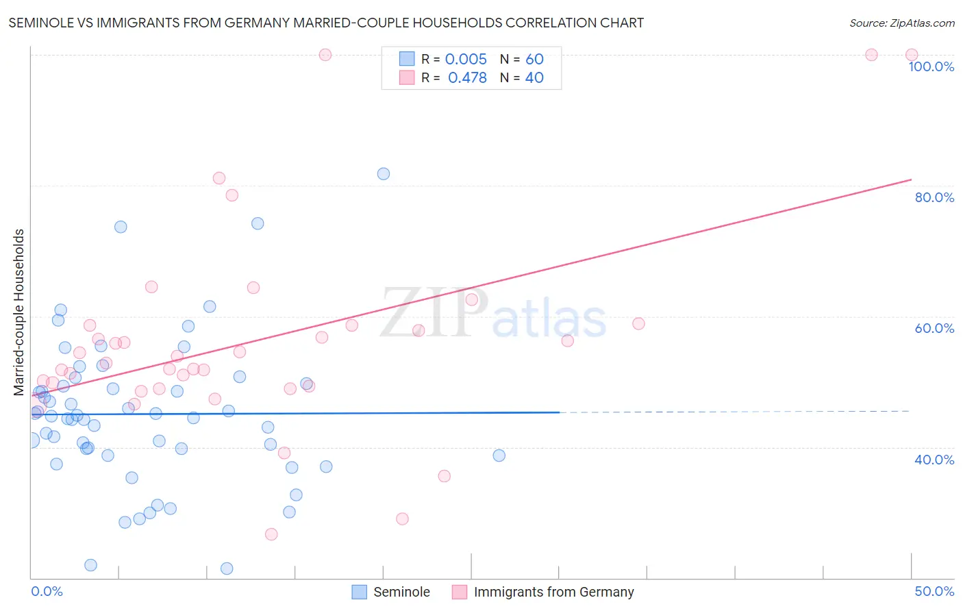 Seminole vs Immigrants from Germany Married-couple Households