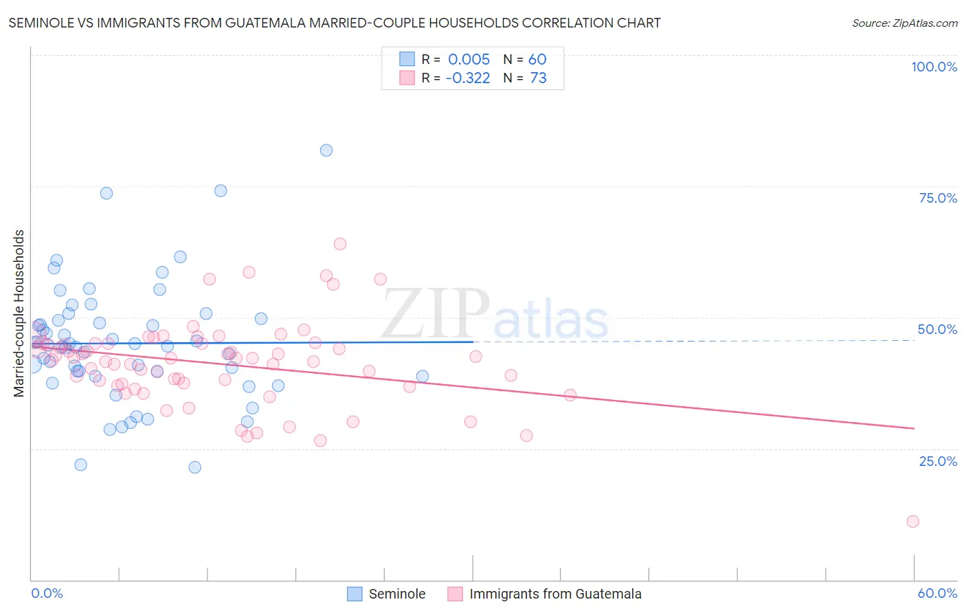 Seminole vs Immigrants from Guatemala Married-couple Households