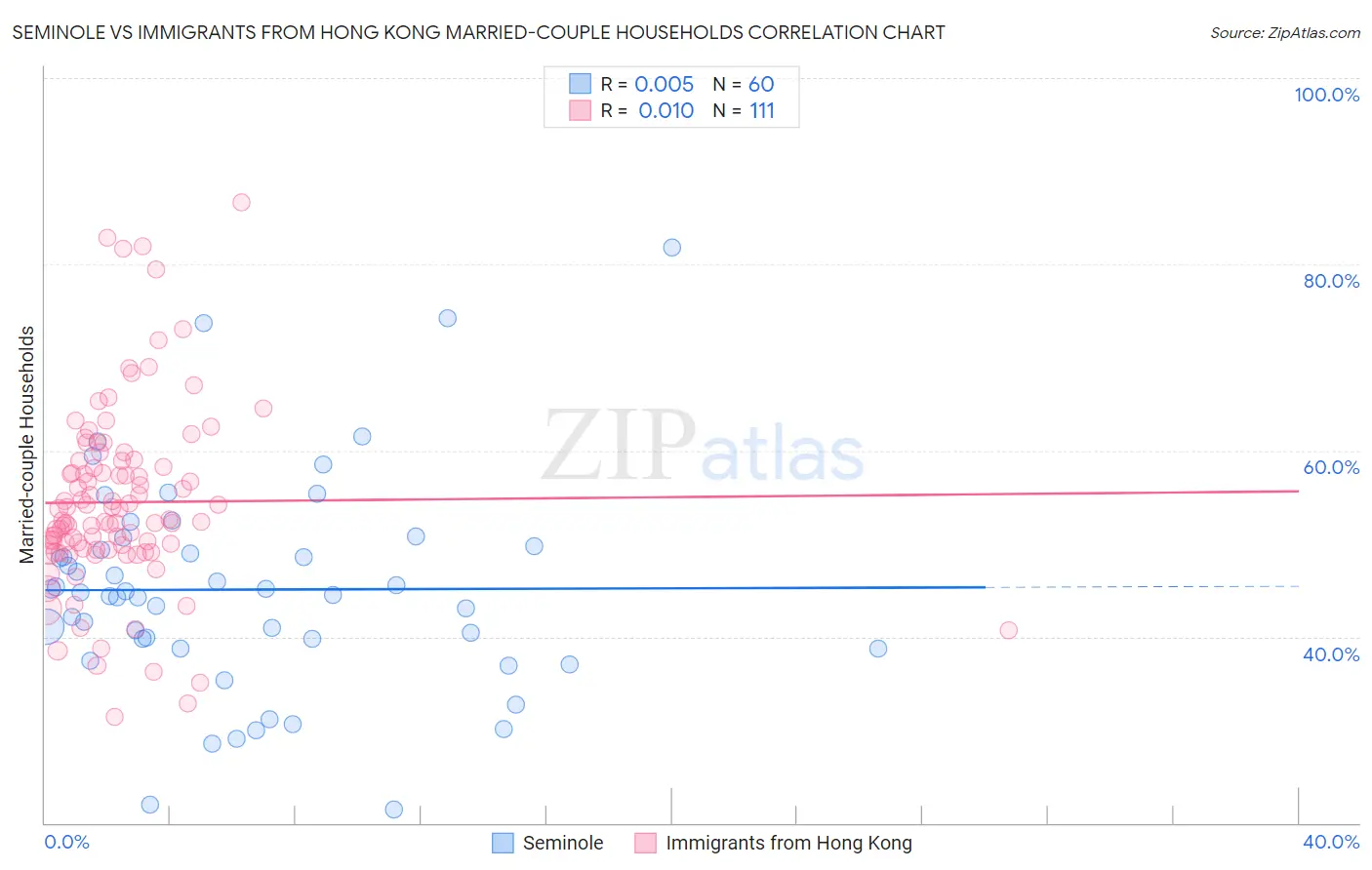 Seminole vs Immigrants from Hong Kong Married-couple Households