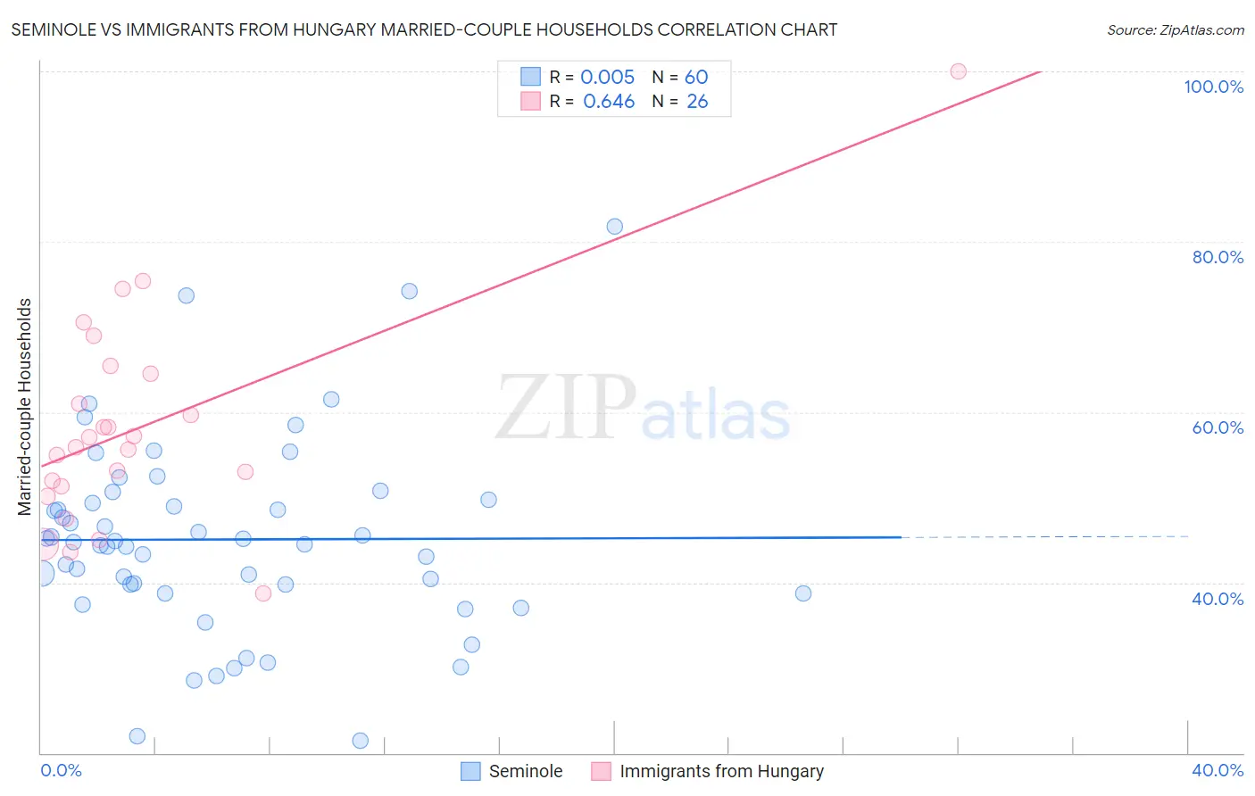 Seminole vs Immigrants from Hungary Married-couple Households