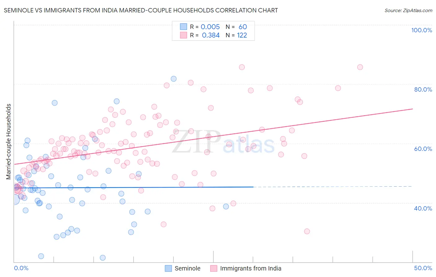 Seminole vs Immigrants from India Married-couple Households