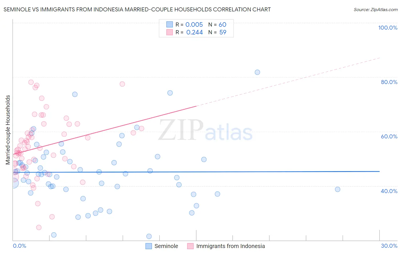 Seminole vs Immigrants from Indonesia Married-couple Households