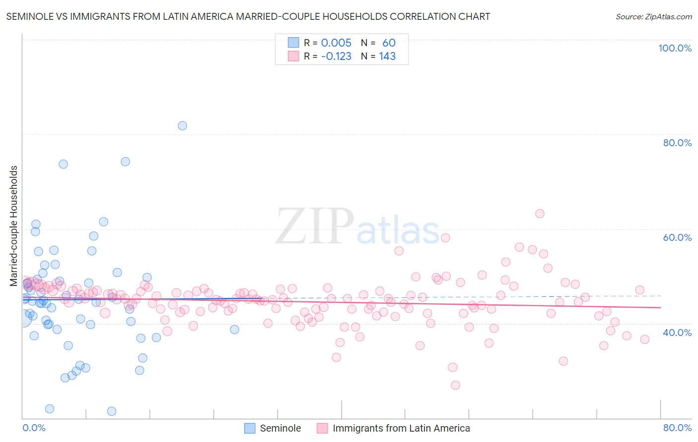 Seminole vs Immigrants from Latin America Married-couple Households