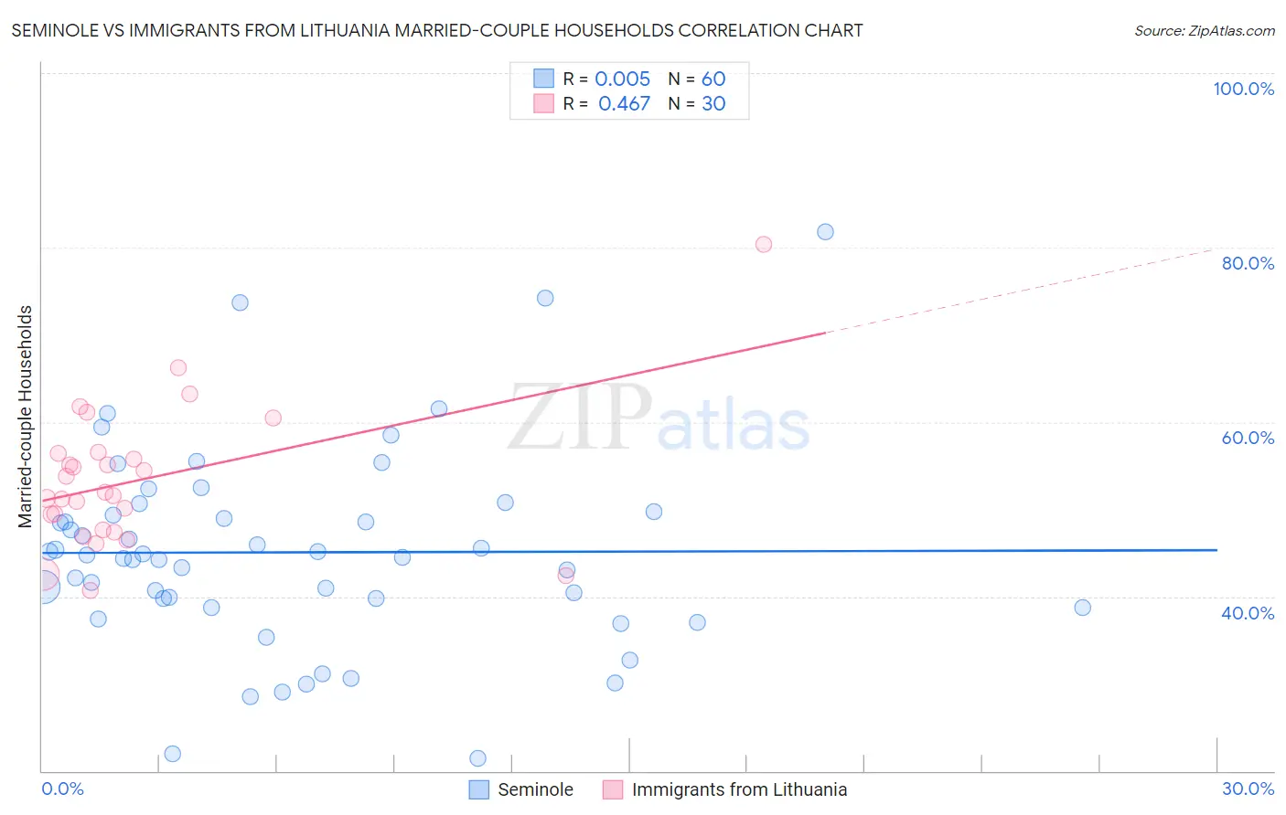 Seminole vs Immigrants from Lithuania Married-couple Households