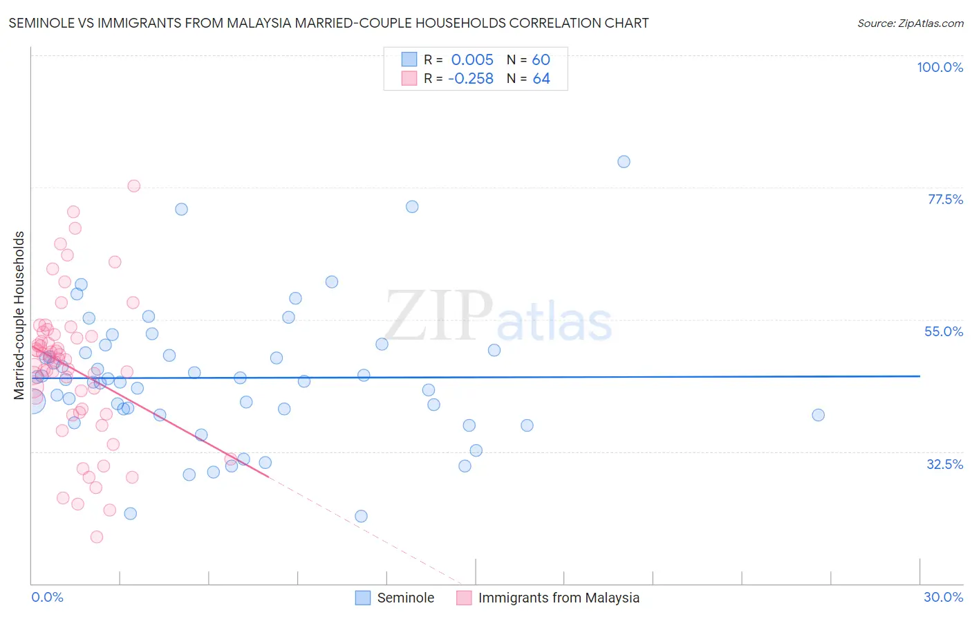 Seminole vs Immigrants from Malaysia Married-couple Households