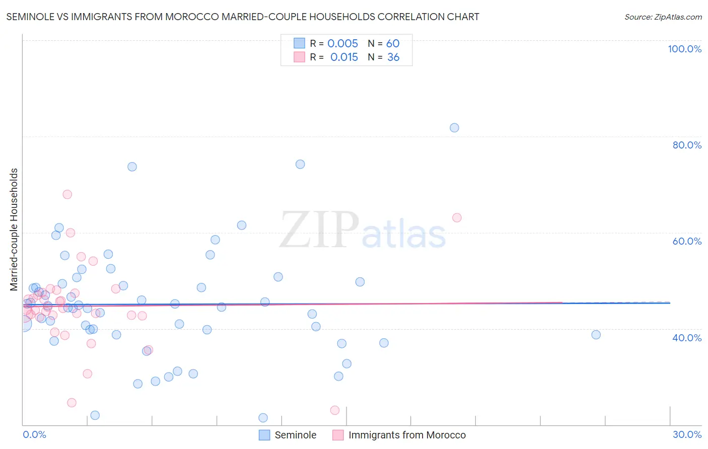 Seminole vs Immigrants from Morocco Married-couple Households