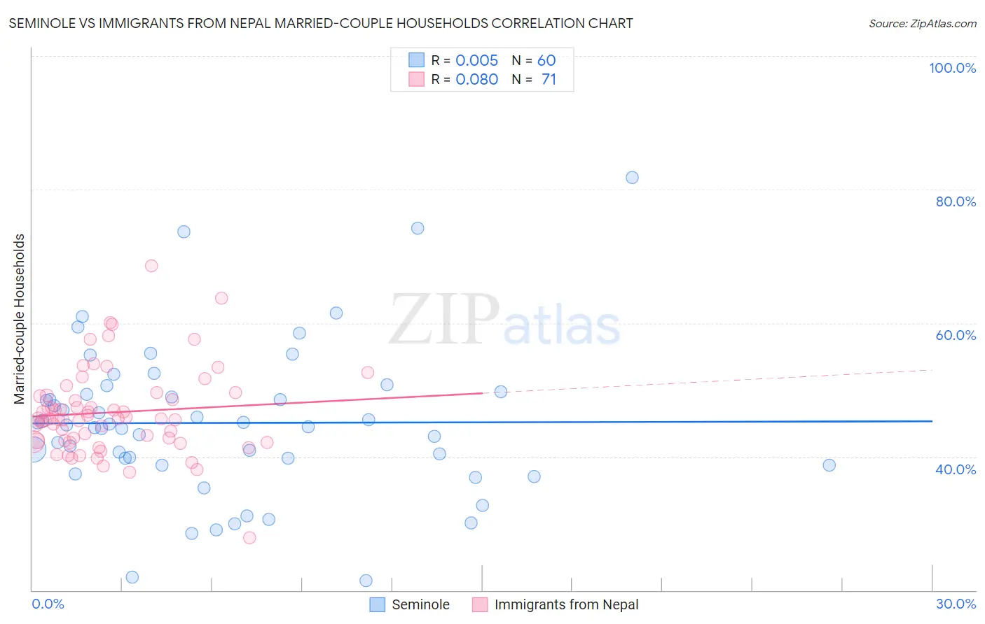 Seminole vs Immigrants from Nepal Married-couple Households