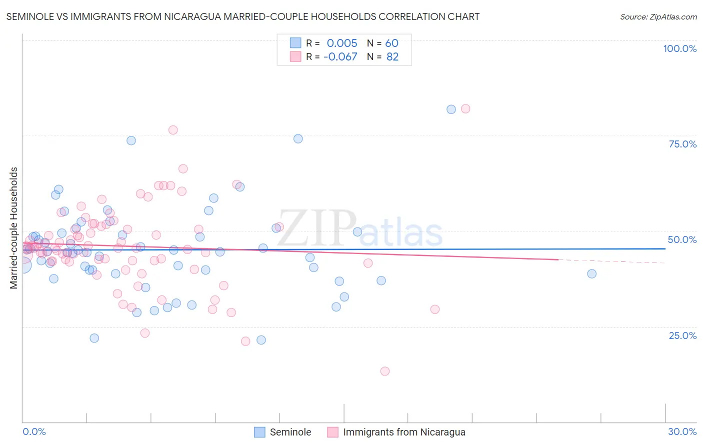 Seminole vs Immigrants from Nicaragua Married-couple Households