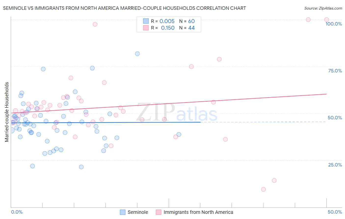 Seminole vs Immigrants from North America Married-couple Households