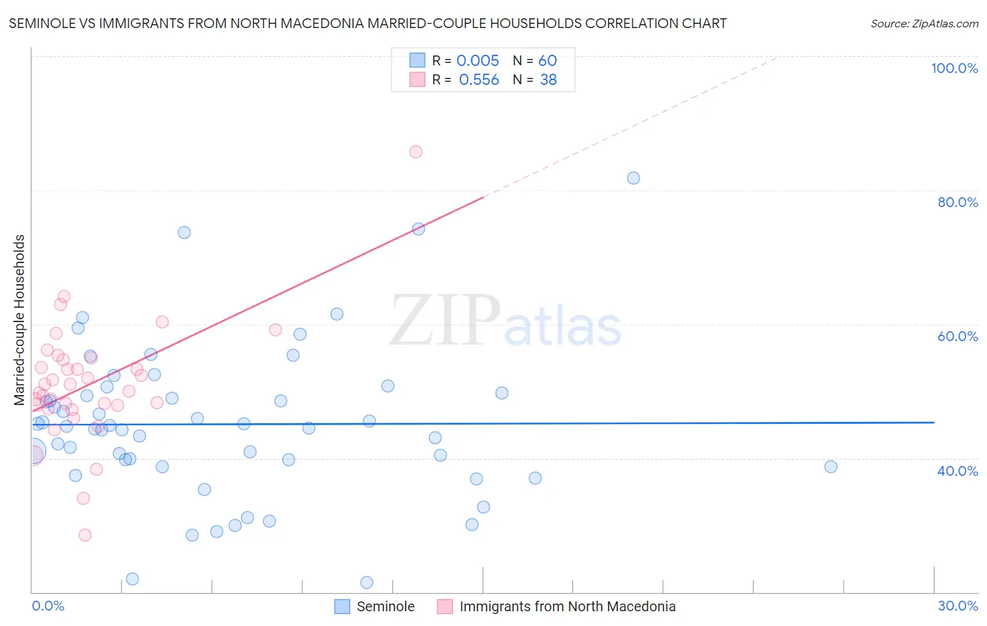 Seminole vs Immigrants from North Macedonia Married-couple Households