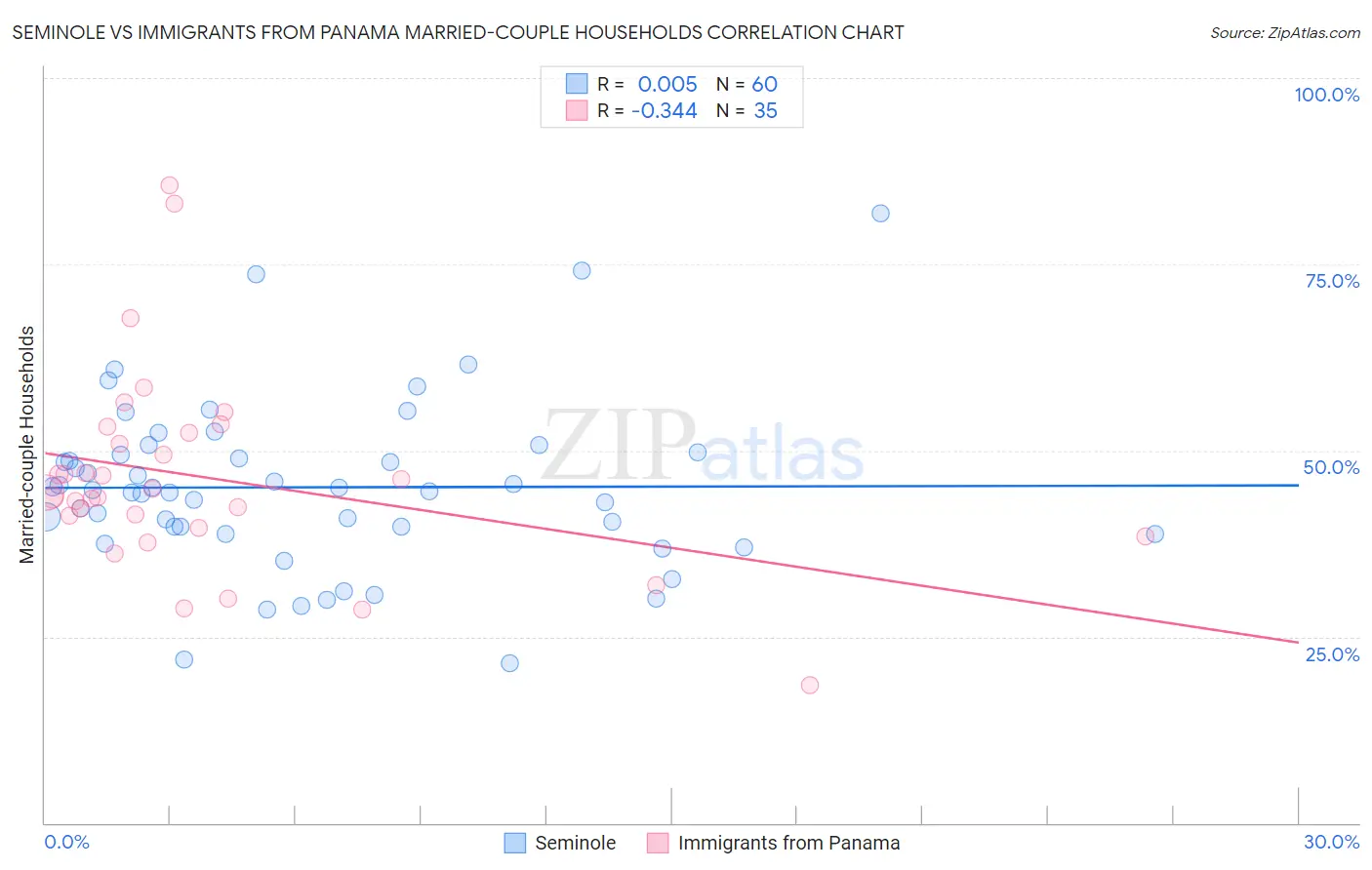 Seminole vs Immigrants from Panama Married-couple Households