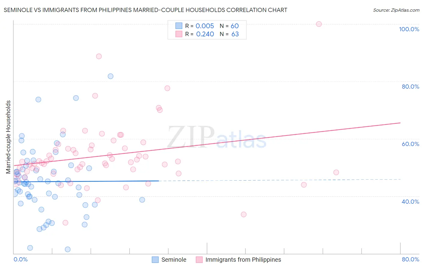 Seminole vs Immigrants from Philippines Married-couple Households