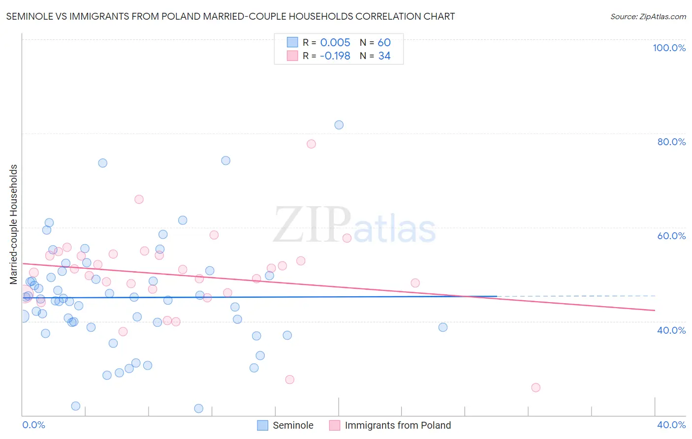 Seminole vs Immigrants from Poland Married-couple Households