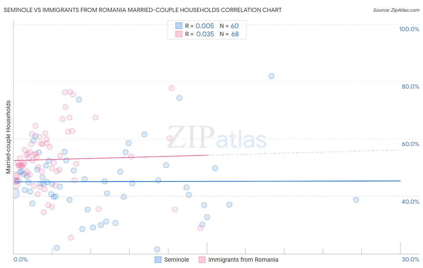 Seminole vs Immigrants from Romania Married-couple Households