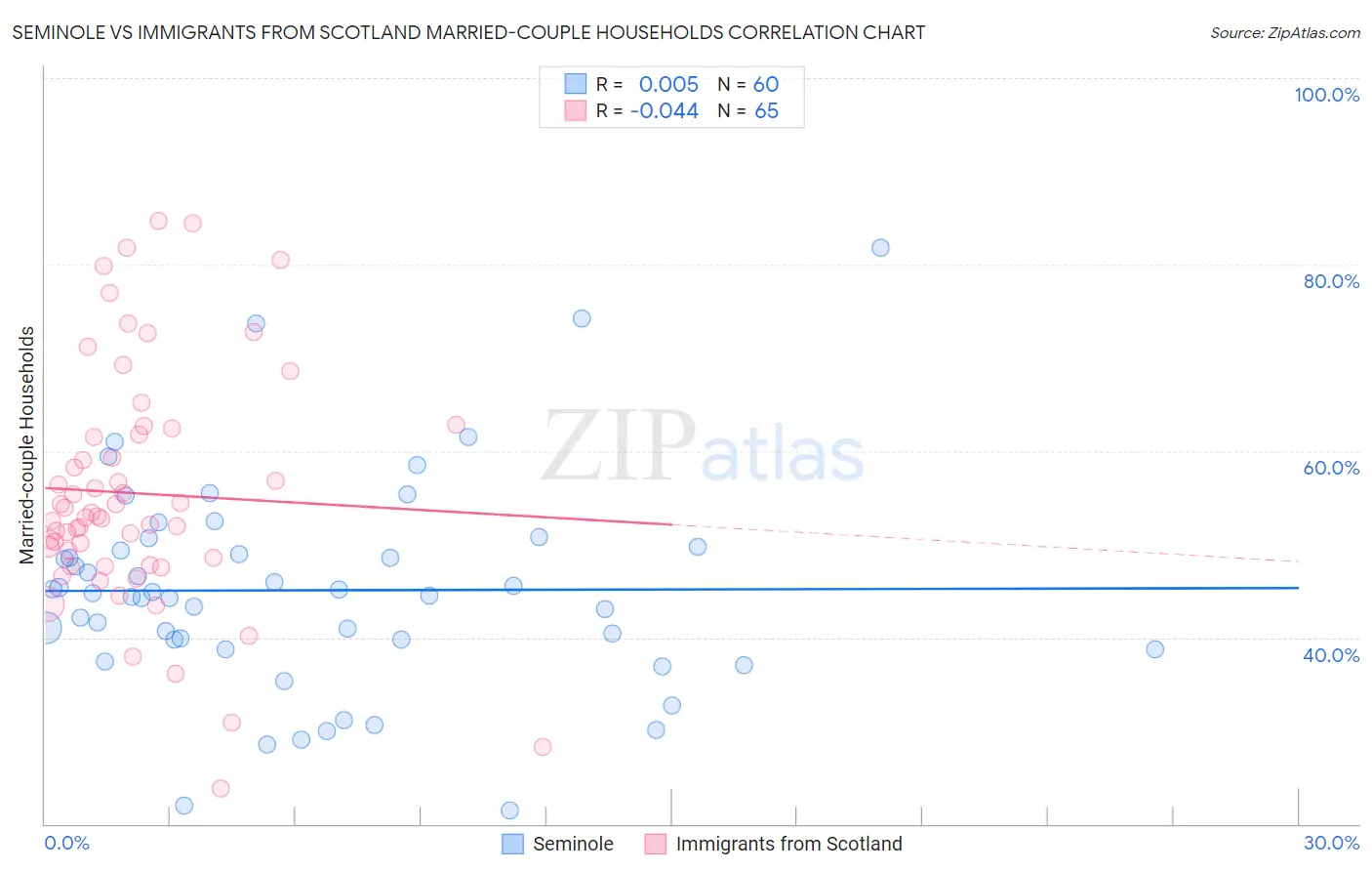 Seminole vs Immigrants from Scotland Married-couple Households